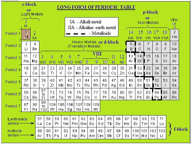 Periodic table characteristics